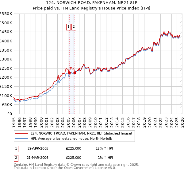 124, NORWICH ROAD, FAKENHAM, NR21 8LF: Price paid vs HM Land Registry's House Price Index