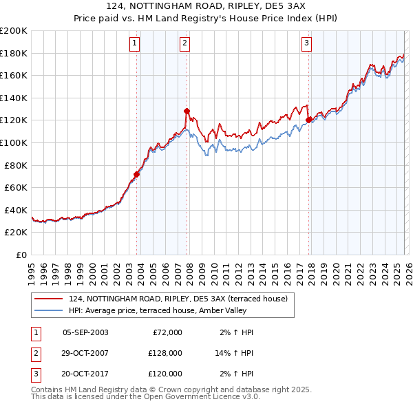 124, NOTTINGHAM ROAD, RIPLEY, DE5 3AX: Price paid vs HM Land Registry's House Price Index