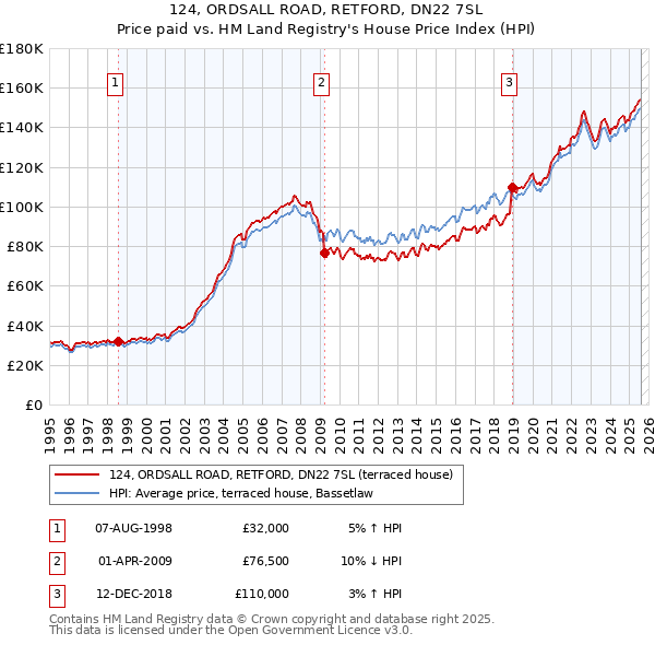 124, ORDSALL ROAD, RETFORD, DN22 7SL: Price paid vs HM Land Registry's House Price Index