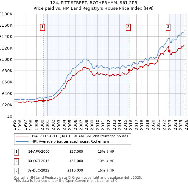 124, PITT STREET, ROTHERHAM, S61 2PB: Price paid vs HM Land Registry's House Price Index