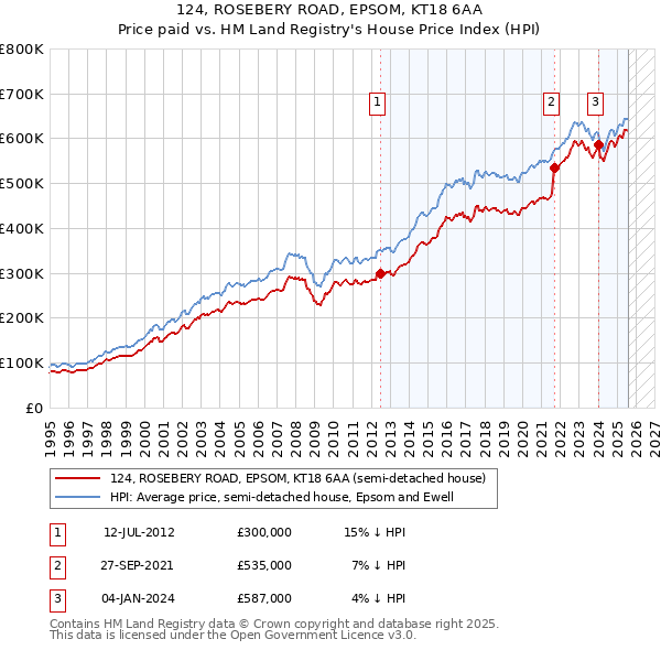 124, ROSEBERY ROAD, EPSOM, KT18 6AA: Price paid vs HM Land Registry's House Price Index
