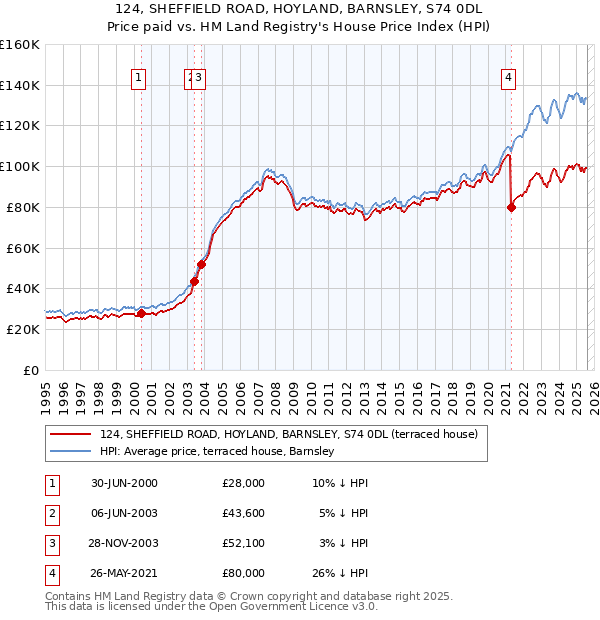 124, SHEFFIELD ROAD, HOYLAND, BARNSLEY, S74 0DL: Price paid vs HM Land Registry's House Price Index