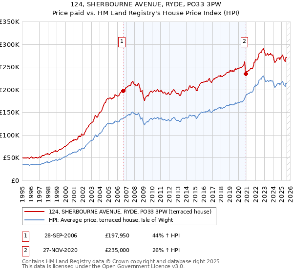 124, SHERBOURNE AVENUE, RYDE, PO33 3PW: Price paid vs HM Land Registry's House Price Index