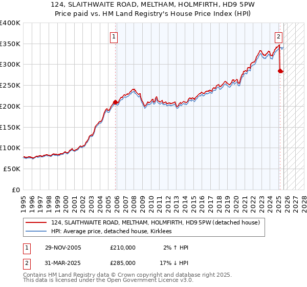 124, SLAITHWAITE ROAD, MELTHAM, HOLMFIRTH, HD9 5PW: Price paid vs HM Land Registry's House Price Index