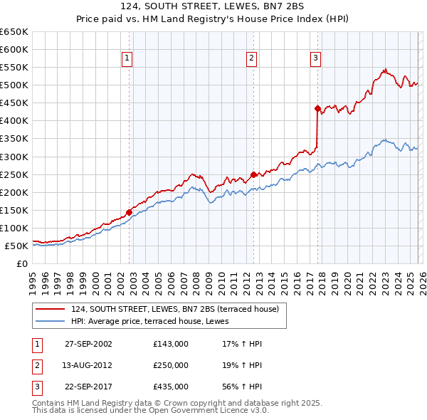 124, SOUTH STREET, LEWES, BN7 2BS: Price paid vs HM Land Registry's House Price Index