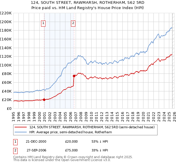124, SOUTH STREET, RAWMARSH, ROTHERHAM, S62 5RD: Price paid vs HM Land Registry's House Price Index