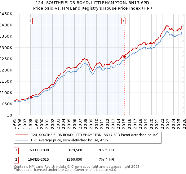 124, SOUTHFIELDS ROAD, LITTLEHAMPTON, BN17 6PD: Price paid vs HM Land Registry's House Price Index
