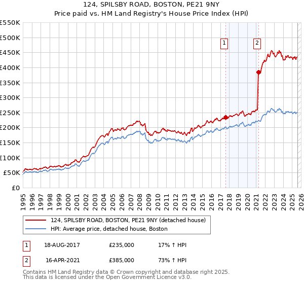 124, SPILSBY ROAD, BOSTON, PE21 9NY: Price paid vs HM Land Registry's House Price Index