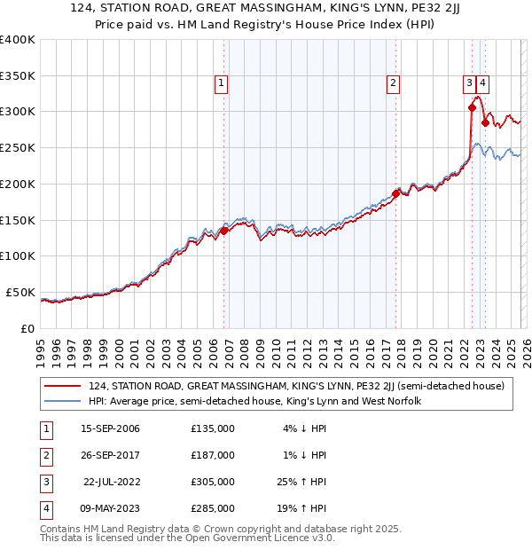 124, STATION ROAD, GREAT MASSINGHAM, KING'S LYNN, PE32 2JJ: Price paid vs HM Land Registry's House Price Index