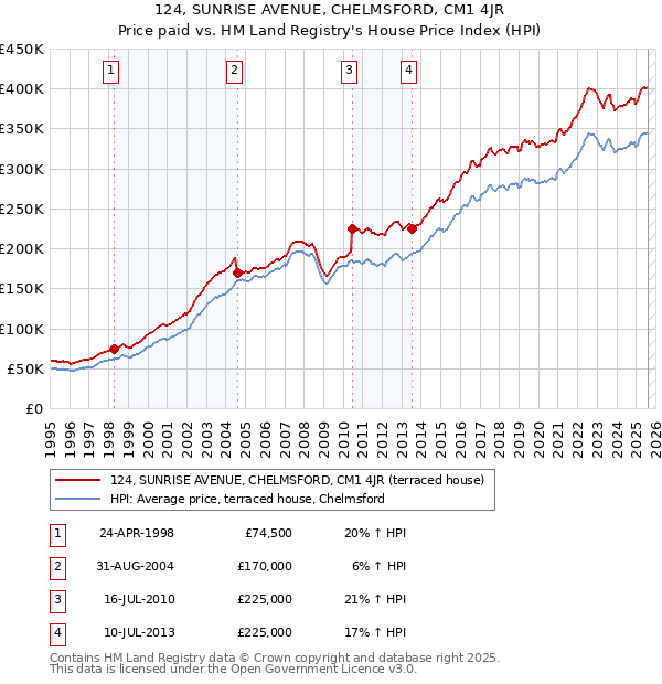 124, SUNRISE AVENUE, CHELMSFORD, CM1 4JR: Price paid vs HM Land Registry's House Price Index