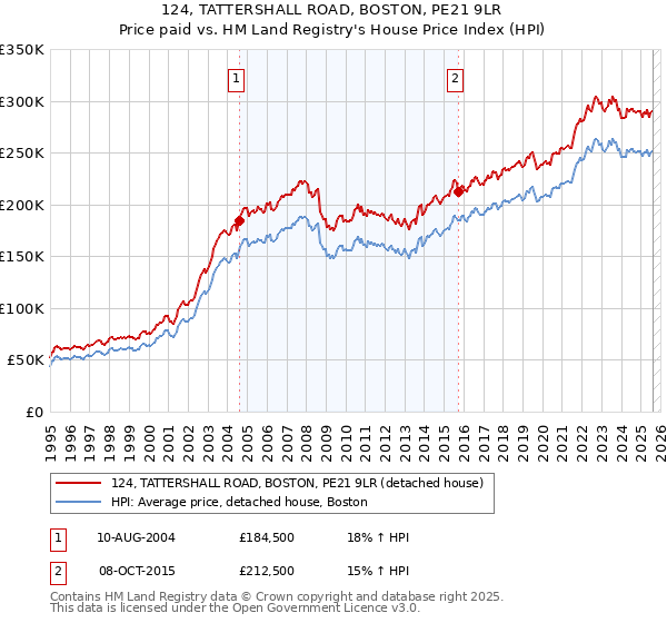 124, TATTERSHALL ROAD, BOSTON, PE21 9LR: Price paid vs HM Land Registry's House Price Index