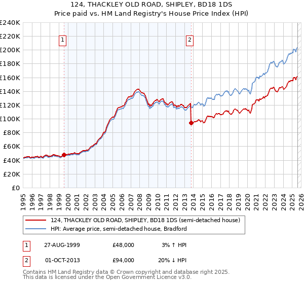 124, THACKLEY OLD ROAD, SHIPLEY, BD18 1DS: Price paid vs HM Land Registry's House Price Index