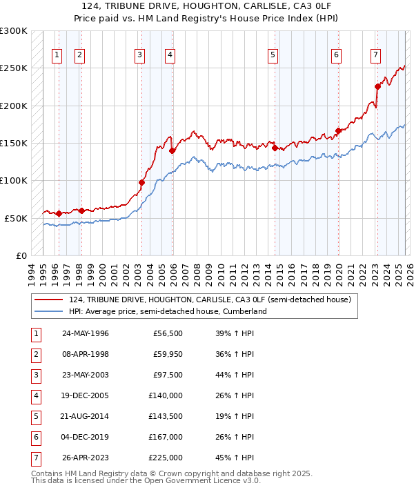 124, TRIBUNE DRIVE, HOUGHTON, CARLISLE, CA3 0LF: Price paid vs HM Land Registry's House Price Index