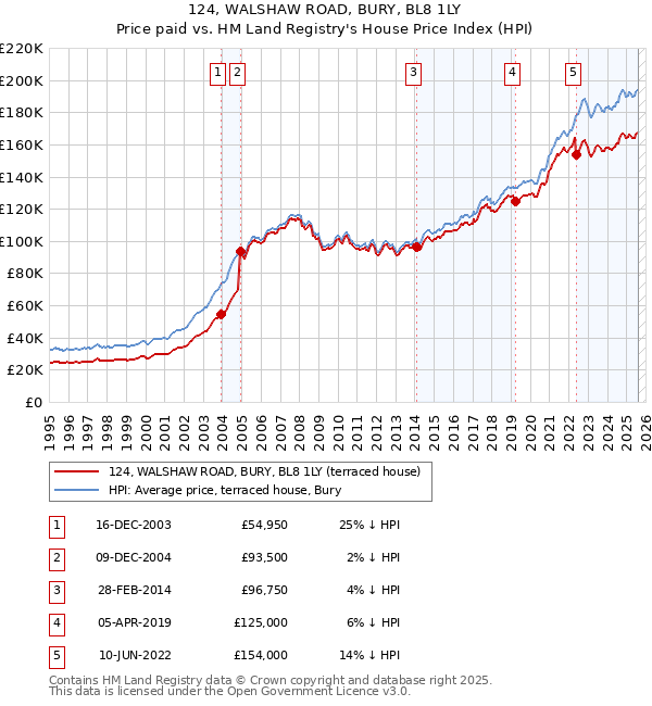 124, WALSHAW ROAD, BURY, BL8 1LY: Price paid vs HM Land Registry's House Price Index