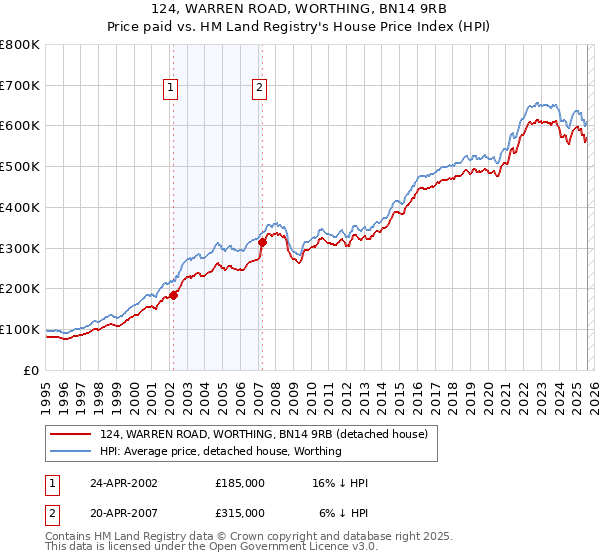 124, WARREN ROAD, WORTHING, BN14 9RB: Price paid vs HM Land Registry's House Price Index