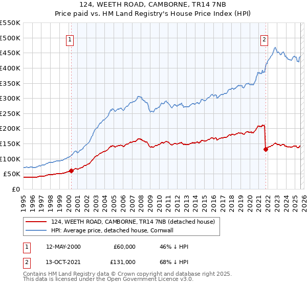 124, WEETH ROAD, CAMBORNE, TR14 7NB: Price paid vs HM Land Registry's House Price Index
