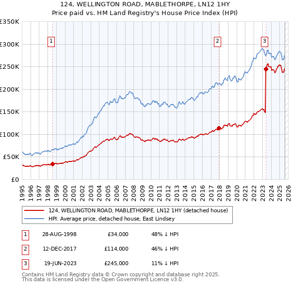 124, WELLINGTON ROAD, MABLETHORPE, LN12 1HY: Price paid vs HM Land Registry's House Price Index