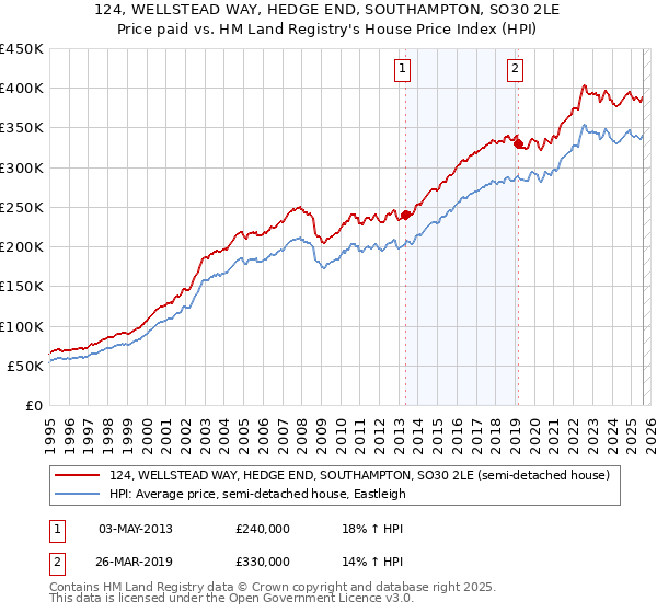 124, WELLSTEAD WAY, HEDGE END, SOUTHAMPTON, SO30 2LE: Price paid vs HM Land Registry's House Price Index