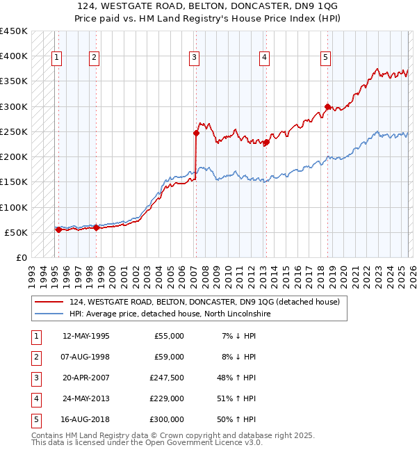 124, WESTGATE ROAD, BELTON, DONCASTER, DN9 1QG: Price paid vs HM Land Registry's House Price Index