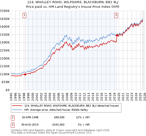 124, WHALLEY ROAD, WILPSHIRE, BLACKBURN, BB1 9LJ: Price paid vs HM Land Registry's House Price Index