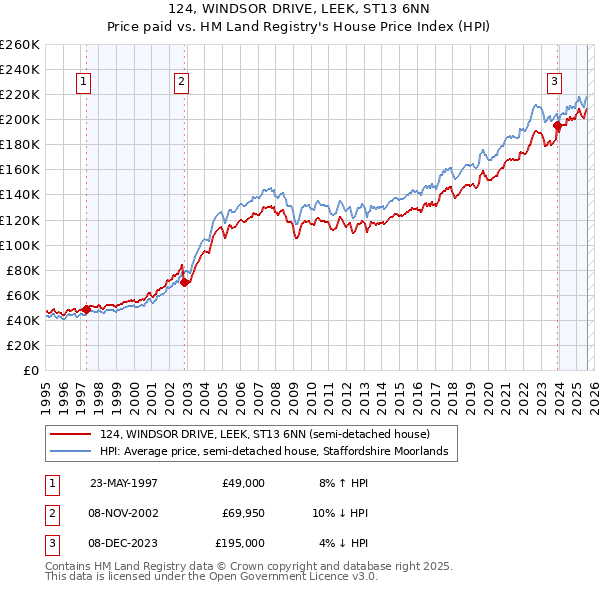 124, WINDSOR DRIVE, LEEK, ST13 6NN: Price paid vs HM Land Registry's House Price Index