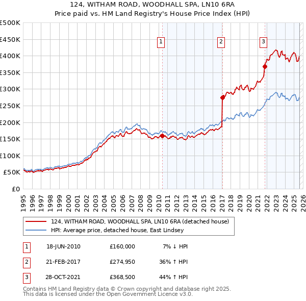 124, WITHAM ROAD, WOODHALL SPA, LN10 6RA: Price paid vs HM Land Registry's House Price Index