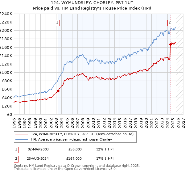 124, WYMUNDSLEY, CHORLEY, PR7 1UT: Price paid vs HM Land Registry's House Price Index