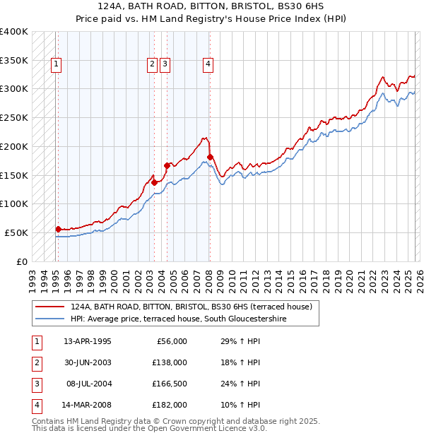 124A, BATH ROAD, BITTON, BRISTOL, BS30 6HS: Price paid vs HM Land Registry's House Price Index
