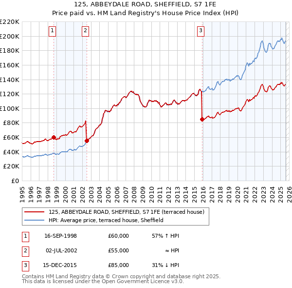 125, ABBEYDALE ROAD, SHEFFIELD, S7 1FE: Price paid vs HM Land Registry's House Price Index