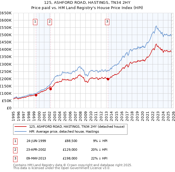125, ASHFORD ROAD, HASTINGS, TN34 2HY: Price paid vs HM Land Registry's House Price Index