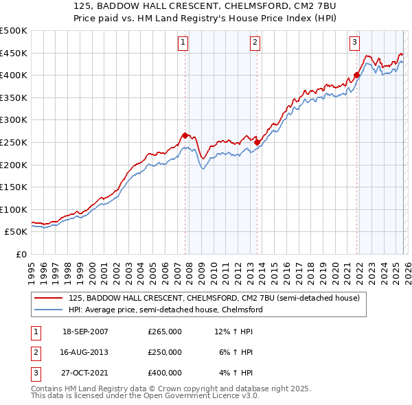 125, BADDOW HALL CRESCENT, CHELMSFORD, CM2 7BU: Price paid vs HM Land Registry's House Price Index