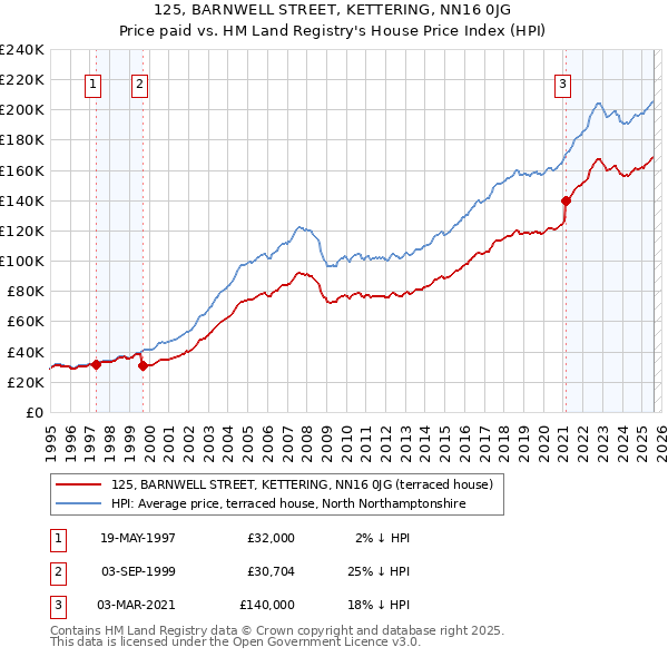 125, BARNWELL STREET, KETTERING, NN16 0JG: Price paid vs HM Land Registry's House Price Index