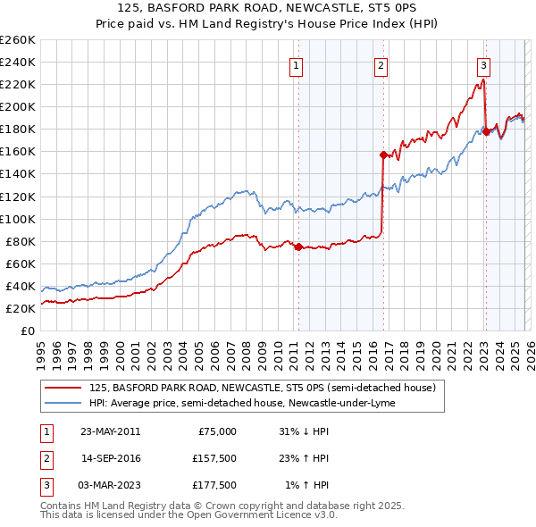 125, BASFORD PARK ROAD, NEWCASTLE, ST5 0PS: Price paid vs HM Land Registry's House Price Index