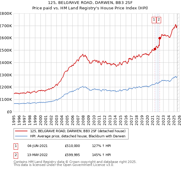 125, BELGRAVE ROAD, DARWEN, BB3 2SF: Price paid vs HM Land Registry's House Price Index