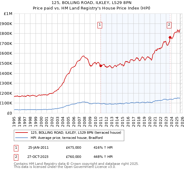 125, BOLLING ROAD, ILKLEY, LS29 8PN: Price paid vs HM Land Registry's House Price Index