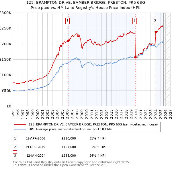 125, BRAMPTON DRIVE, BAMBER BRIDGE, PRESTON, PR5 6SG: Price paid vs HM Land Registry's House Price Index