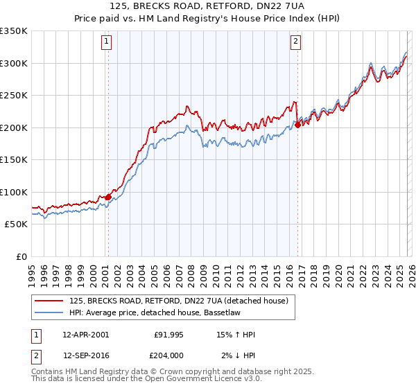 125, BRECKS ROAD, RETFORD, DN22 7UA: Price paid vs HM Land Registry's House Price Index