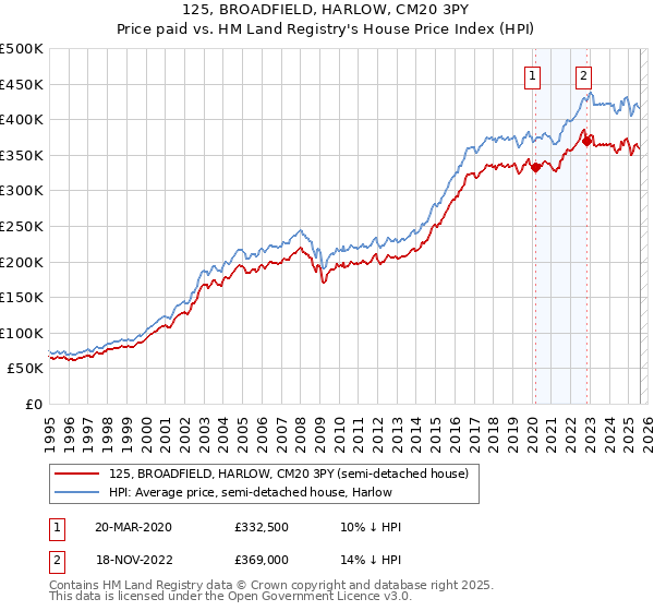 125, BROADFIELD, HARLOW, CM20 3PY: Price paid vs HM Land Registry's House Price Index