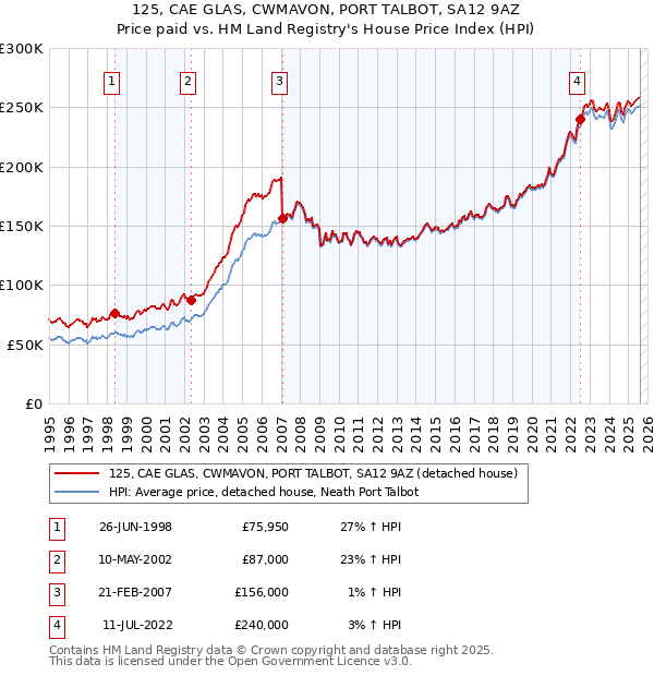 125, CAE GLAS, CWMAVON, PORT TALBOT, SA12 9AZ: Price paid vs HM Land Registry's House Price Index