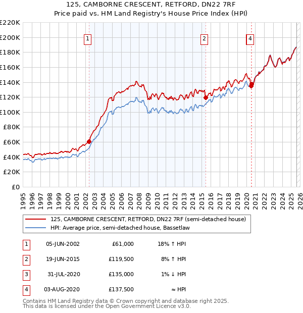 125, CAMBORNE CRESCENT, RETFORD, DN22 7RF: Price paid vs HM Land Registry's House Price Index