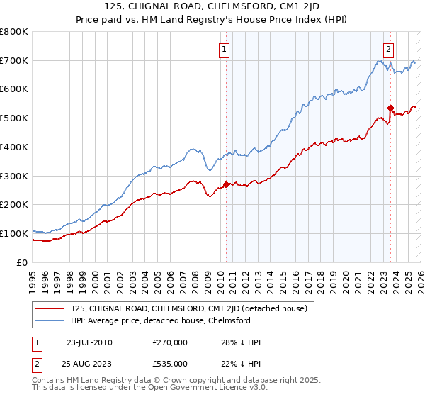 125, CHIGNAL ROAD, CHELMSFORD, CM1 2JD: Price paid vs HM Land Registry's House Price Index