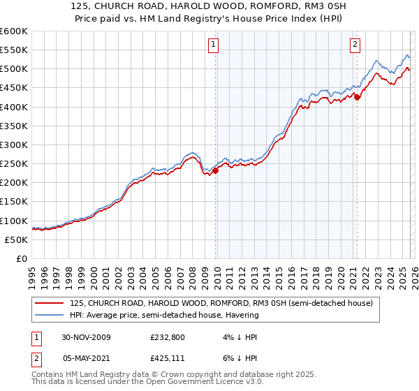 125, CHURCH ROAD, HAROLD WOOD, ROMFORD, RM3 0SH: Price paid vs HM Land Registry's House Price Index
