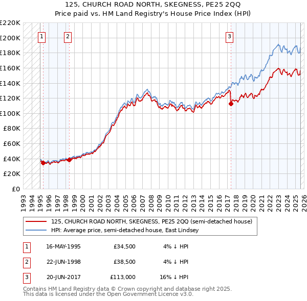 125, CHURCH ROAD NORTH, SKEGNESS, PE25 2QQ: Price paid vs HM Land Registry's House Price Index