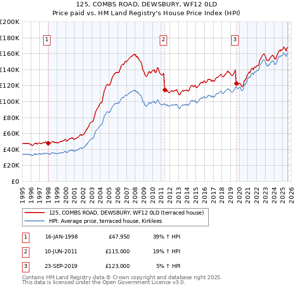 125, COMBS ROAD, DEWSBURY, WF12 0LD: Price paid vs HM Land Registry's House Price Index