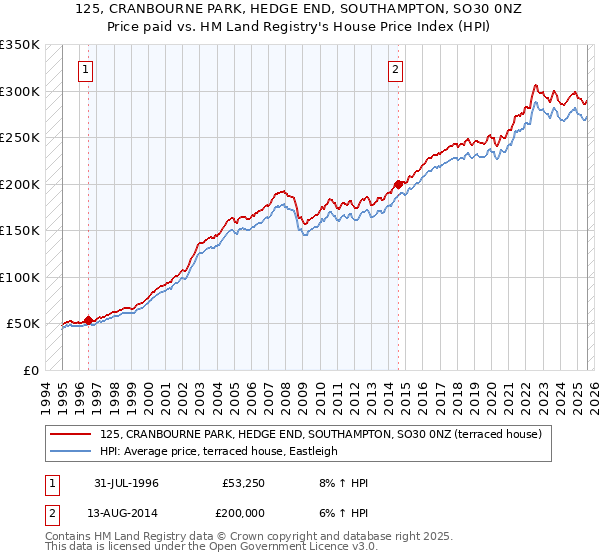 125, CRANBOURNE PARK, HEDGE END, SOUTHAMPTON, SO30 0NZ: Price paid vs HM Land Registry's House Price Index