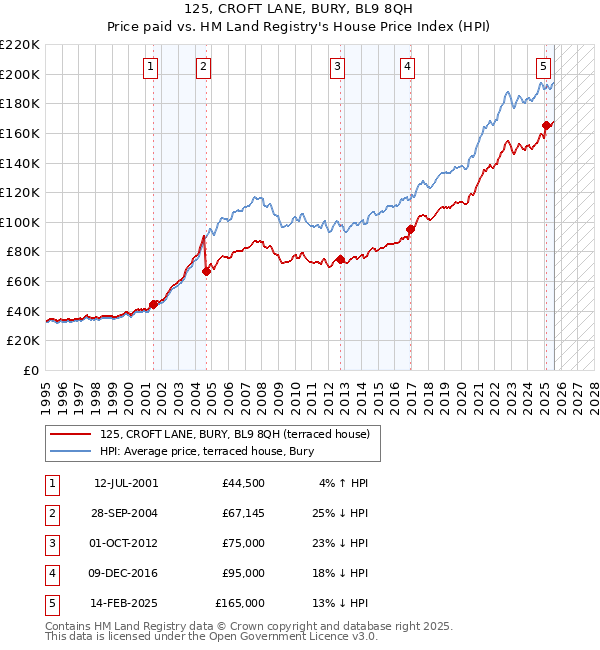 125, CROFT LANE, BURY, BL9 8QH: Price paid vs HM Land Registry's House Price Index