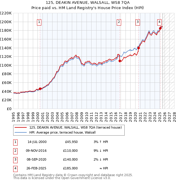 125, DEAKIN AVENUE, WALSALL, WS8 7QA: Price paid vs HM Land Registry's House Price Index