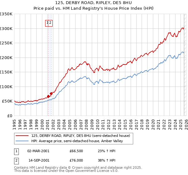 125, DERBY ROAD, RIPLEY, DE5 8HU: Price paid vs HM Land Registry's House Price Index