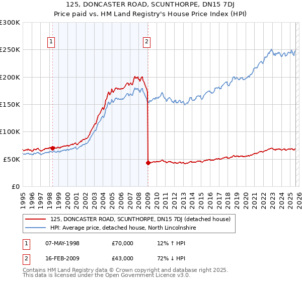 125, DONCASTER ROAD, SCUNTHORPE, DN15 7DJ: Price paid vs HM Land Registry's House Price Index