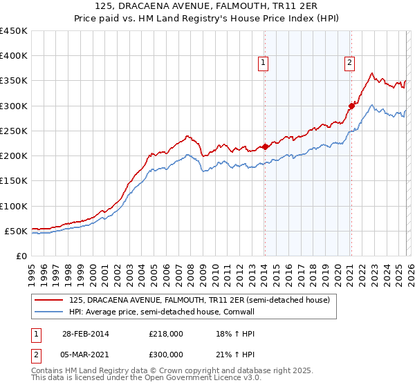 125, DRACAENA AVENUE, FALMOUTH, TR11 2ER: Price paid vs HM Land Registry's House Price Index